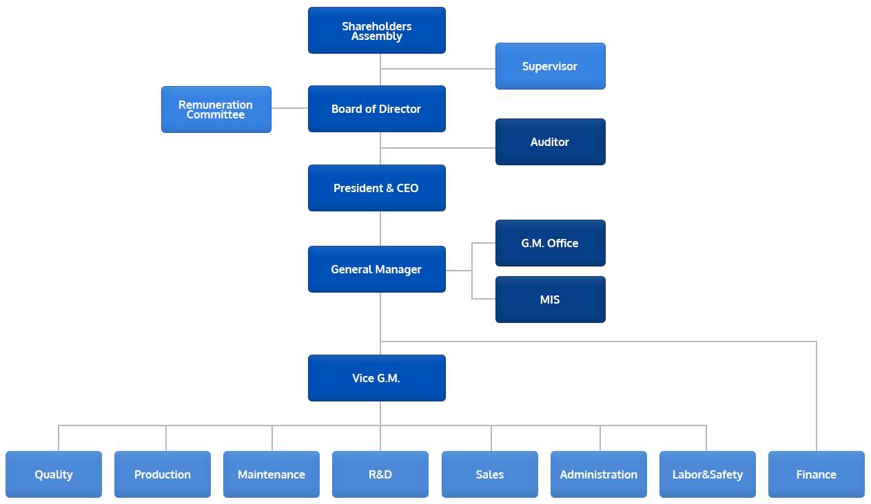 Mis Organization Chart